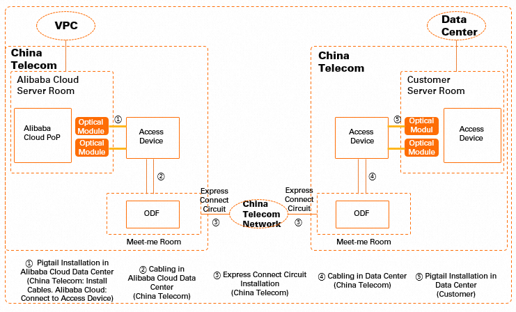 物理专线施工示意图01