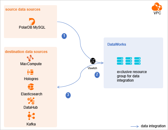 Synchronize the data in a single PolarDB table in real time