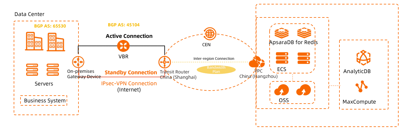 IPsec+物理专线主备链路上云-绑定TR