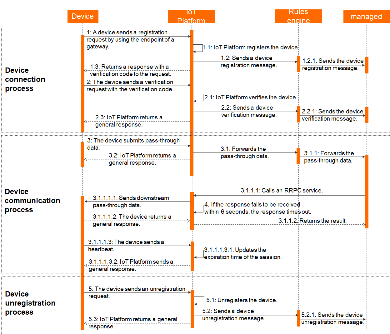 一方认证接流程