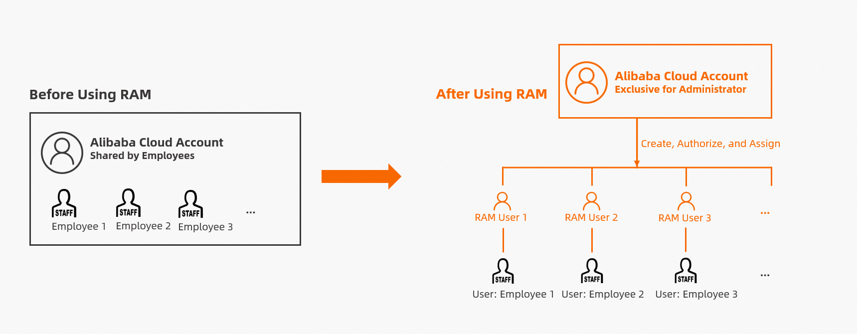 dg_use_ram_before_and_after