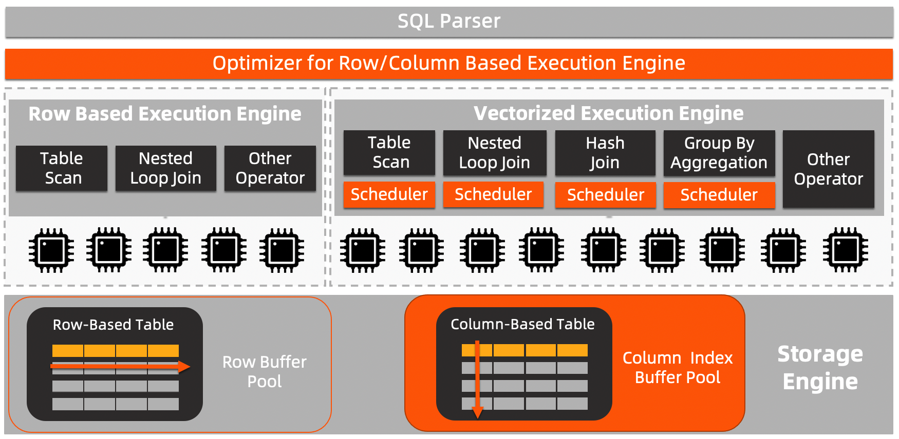 Multi-zone architecture