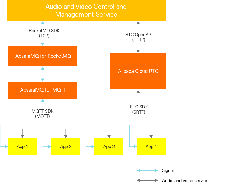 Solution architecture