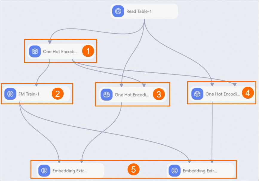 Matching recall pipeline