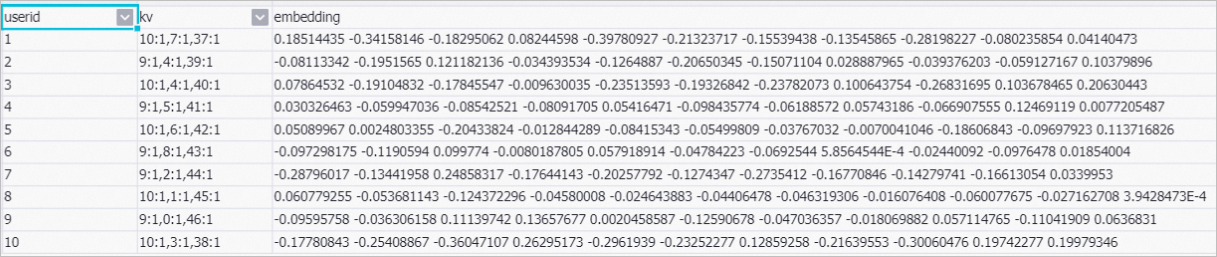 Feature vectors of users