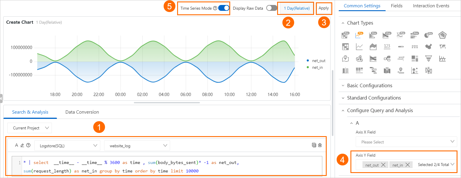 Time series mode