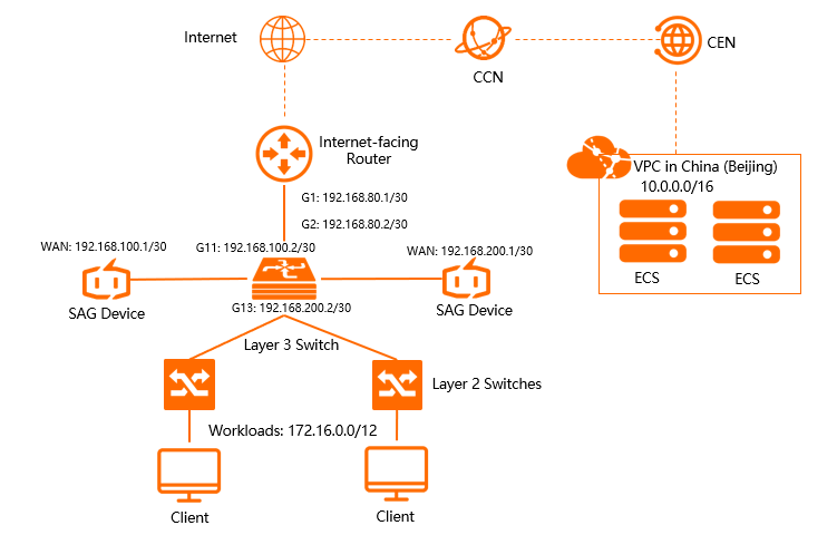 双机旁挂动态路由上云