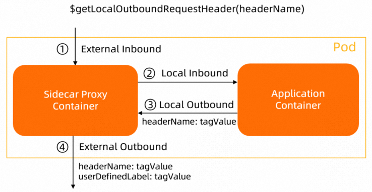 $getLocalOutboundRequestHeader(headerName)..png