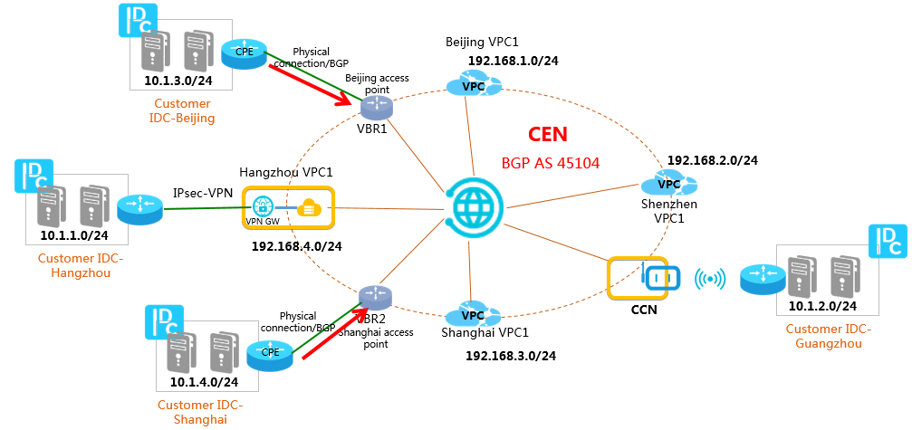 中国 (北京) と中国 (上海) のデータセンターを専用回線でAlibaba Cloudに接続する