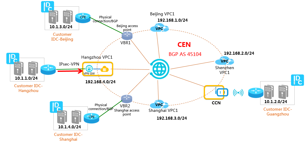 VPNゲートウェイを介して中国 (杭州) のデータセンターをAlibaba Cloudに接続する
