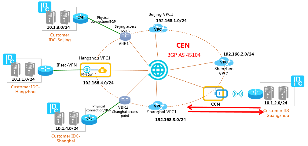 中国 (広州) のデータセンターをSAGインスタンスを介してAlibaba Cloudに接続する