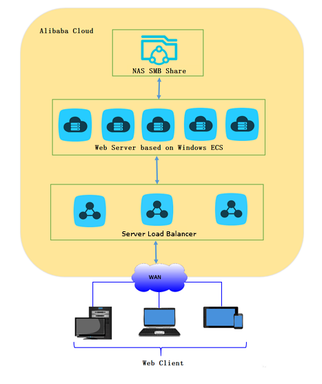 Access from IIS to NAS