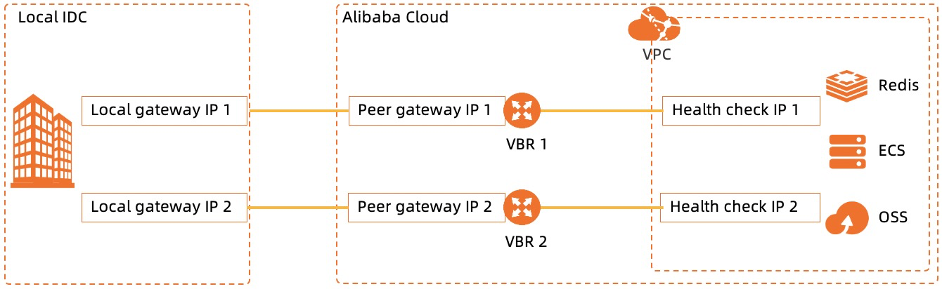 データセンターからVPCへのアクセス