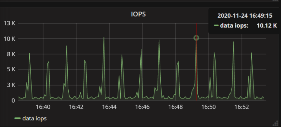 IOPS峰值数据