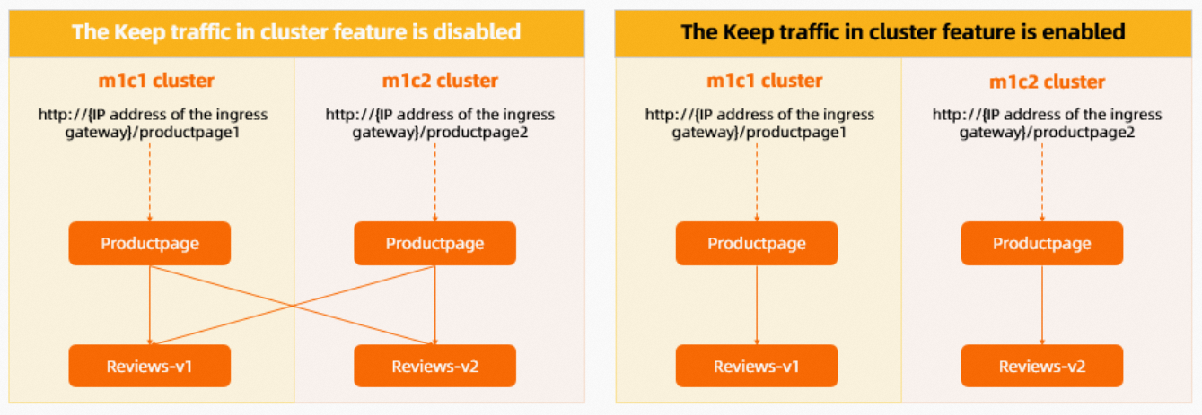 网格中流量的调用链路分析