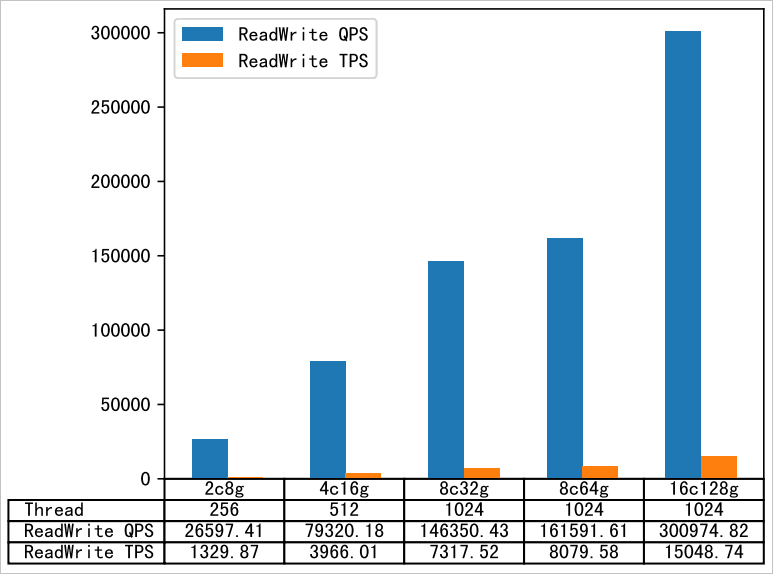 Read/write performance of the dedicated instance family