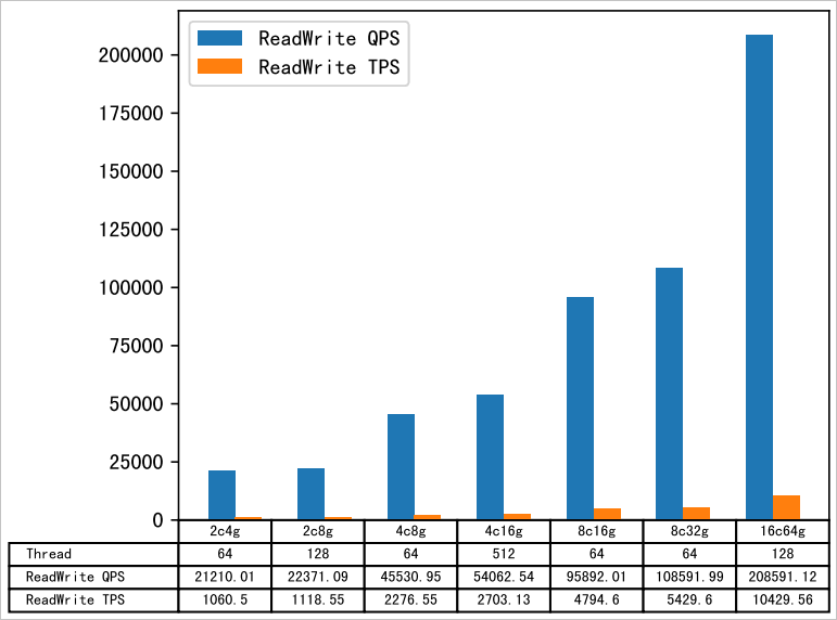 Read/write performance