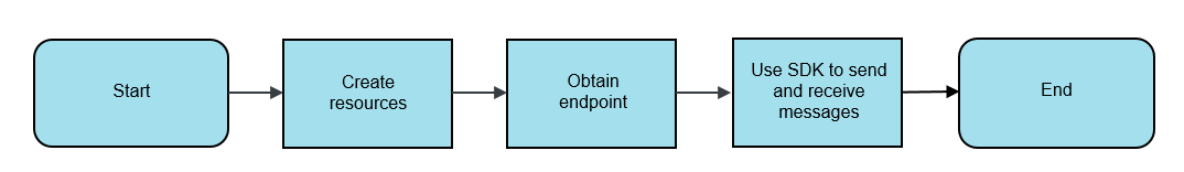 Flowchart
