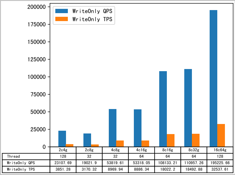 Write-only performance