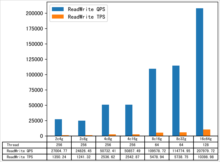 Read and write performance