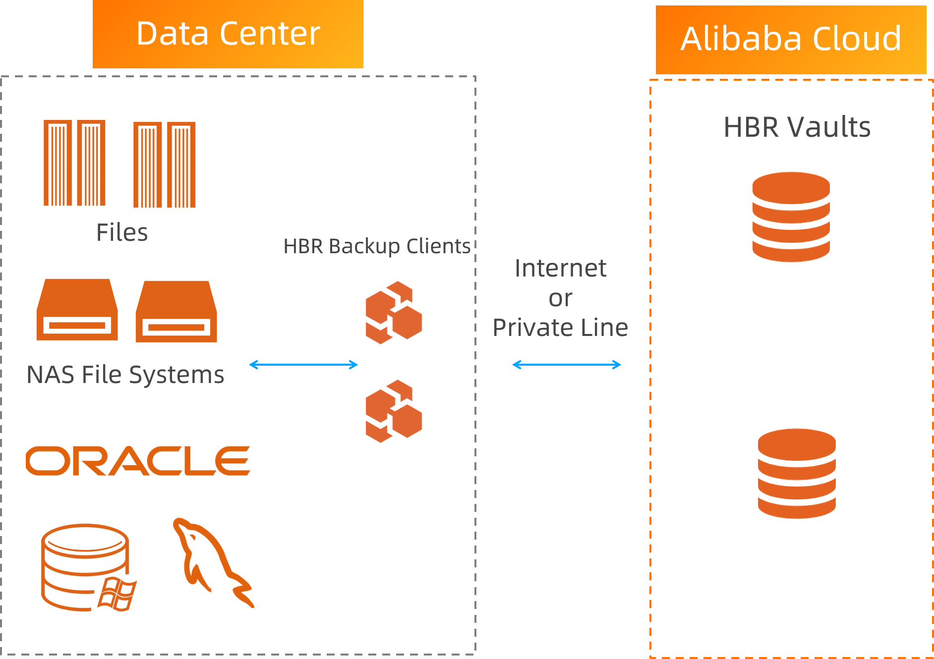 数据库备份上云