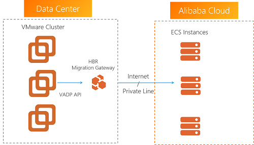 HBR无代理Vmware虚拟机迁移