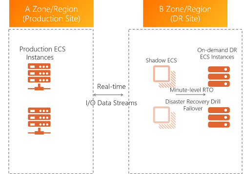 ECS跨AZ或地域高性能容灾