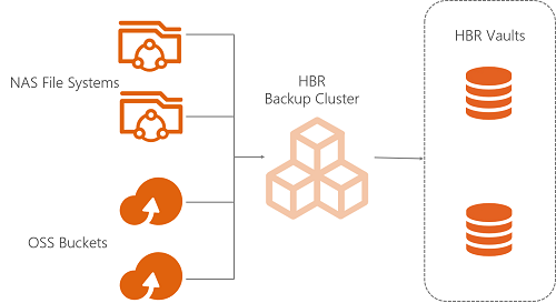 NAS、OSS无代理自动备份