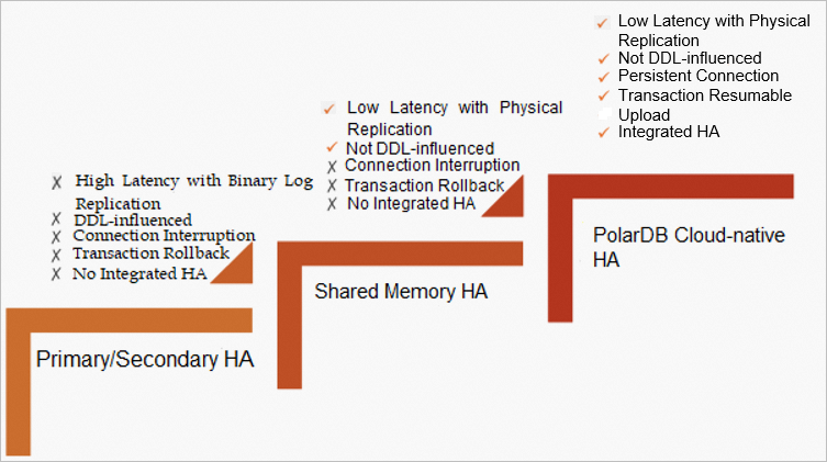 云数据库高可用演进阶段