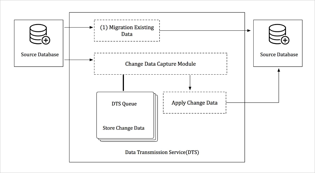 Data synchronization process