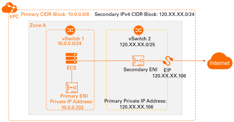 EIP网卡可见替代方案