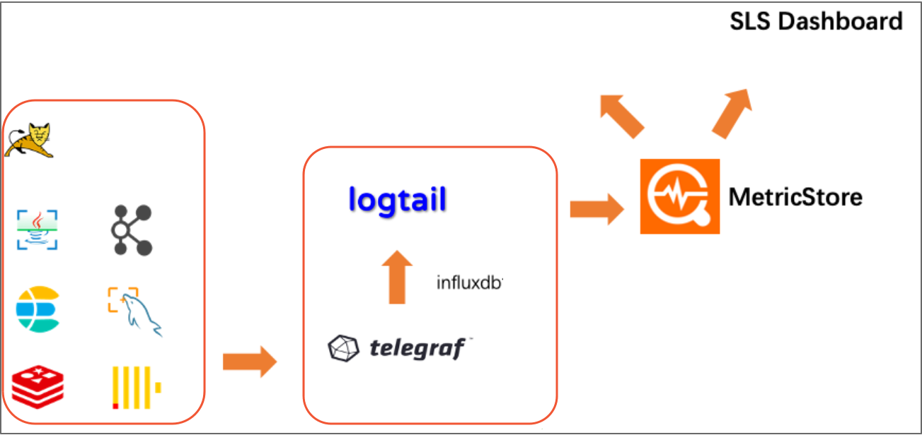 Telegraf architecture