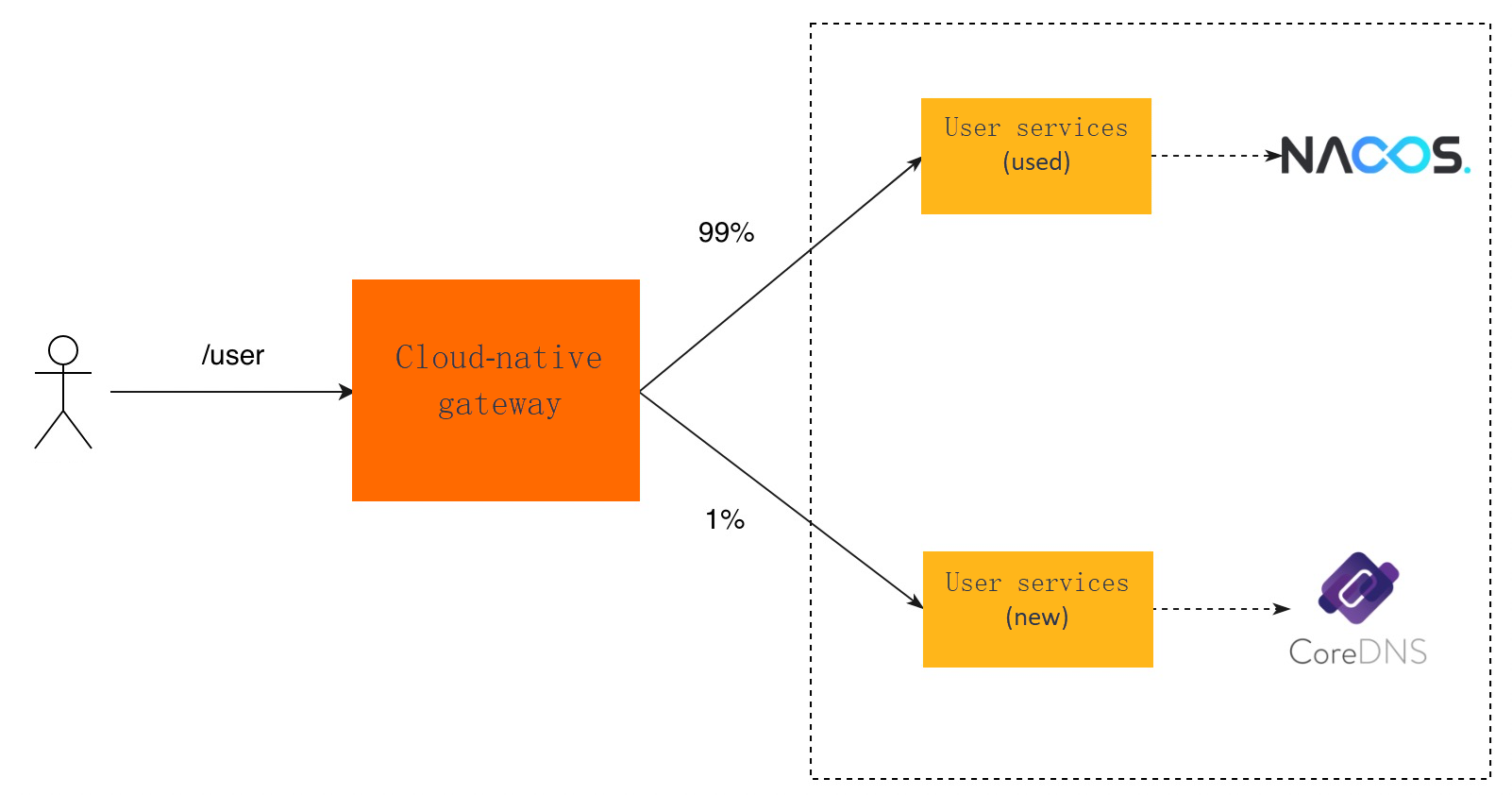不同的注册中心