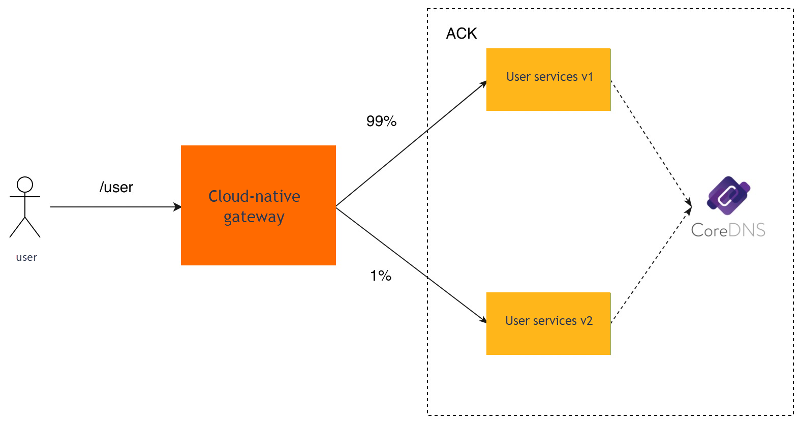 按比例标签路由