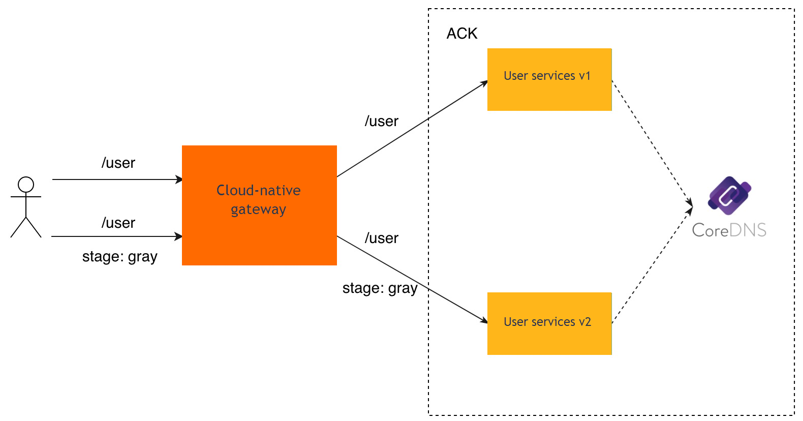 按内容标签路由