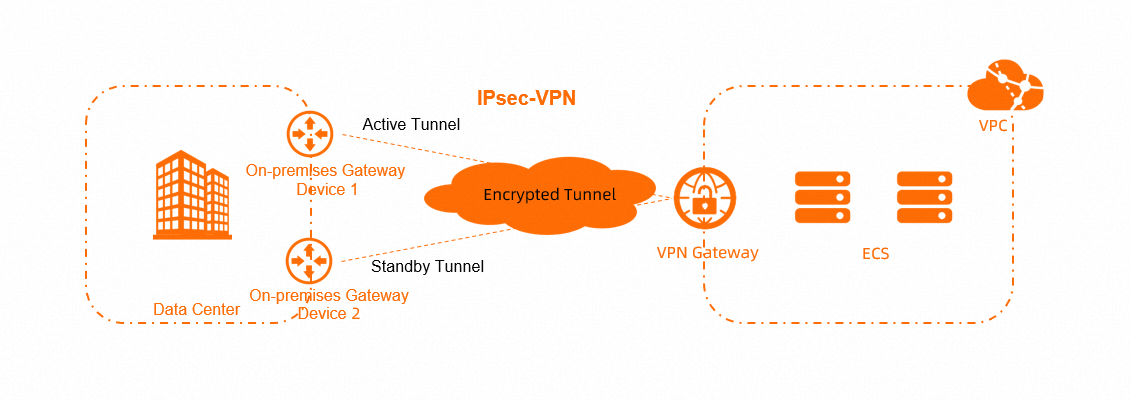 本地IDC和VPC-双隧道 