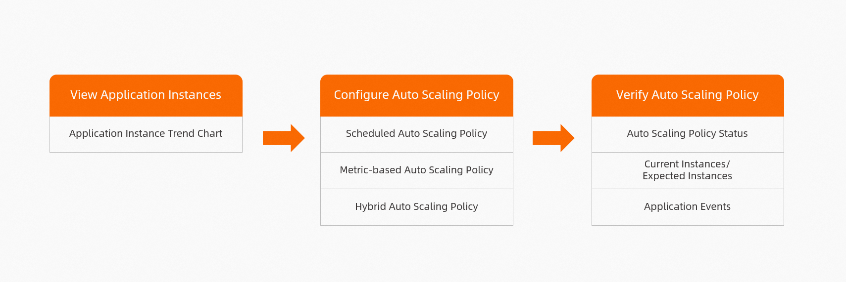 dg_sae_auto_scaling_rule