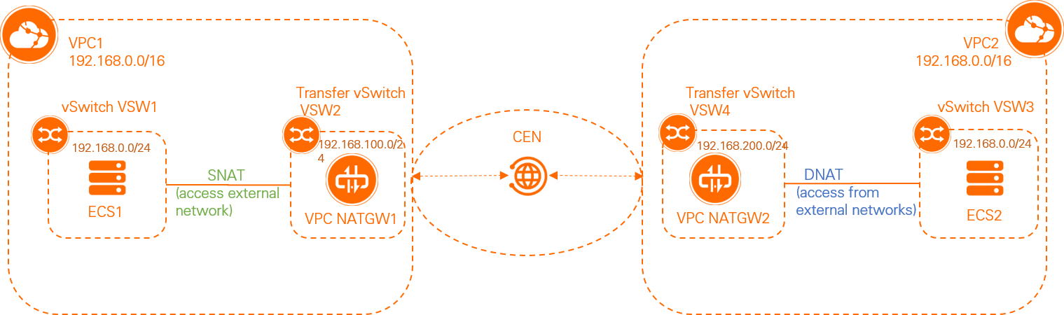 VPCs accessing each other