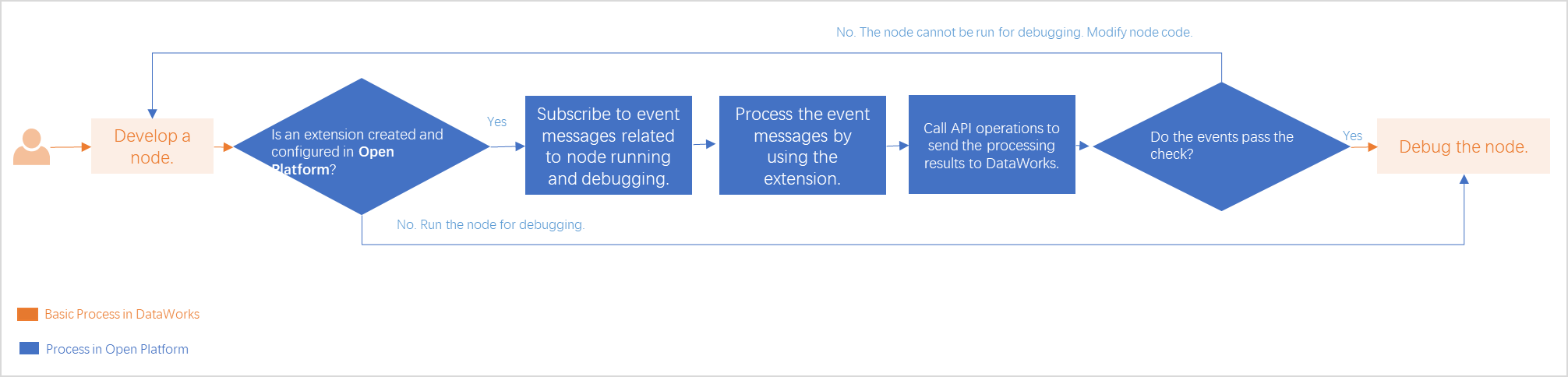 运行前校验流程