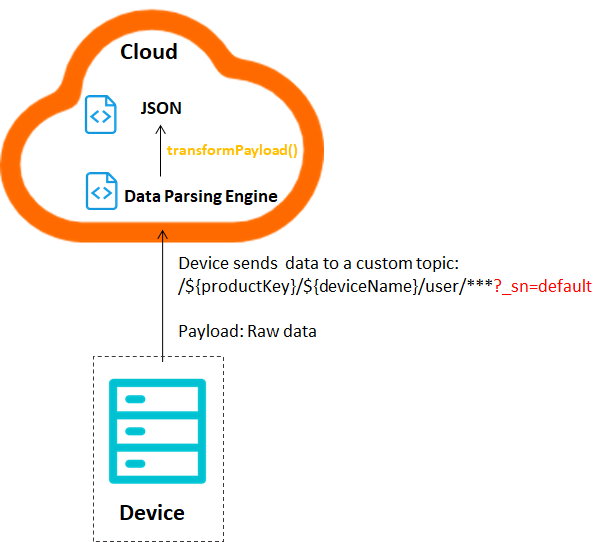 Process of message parsing