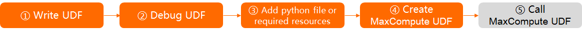 Python开发流程