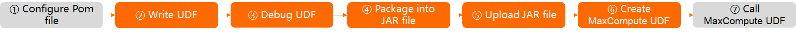 Java开发流程