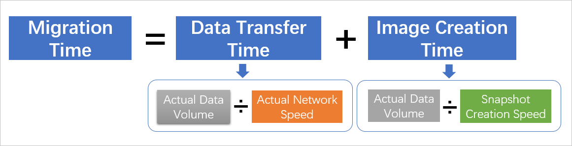 evaluate_migration_time