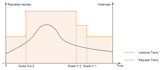 reserved-instance-elastic-scaling