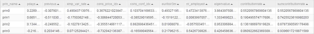 Table that contains feature values and feature vectors