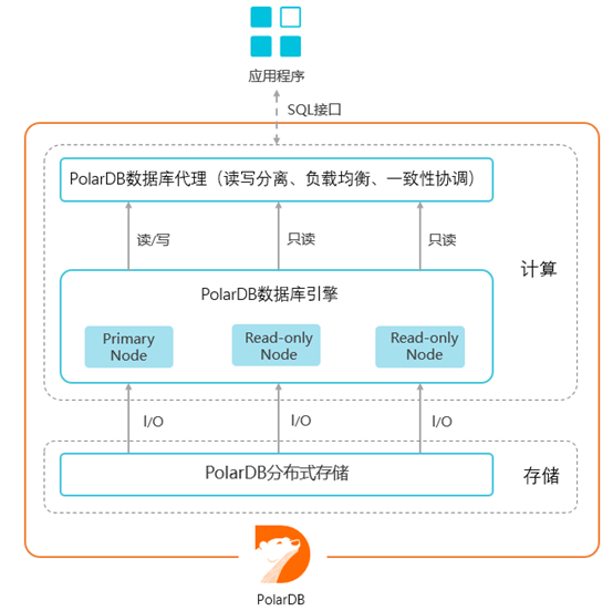 PolarDB architecture 