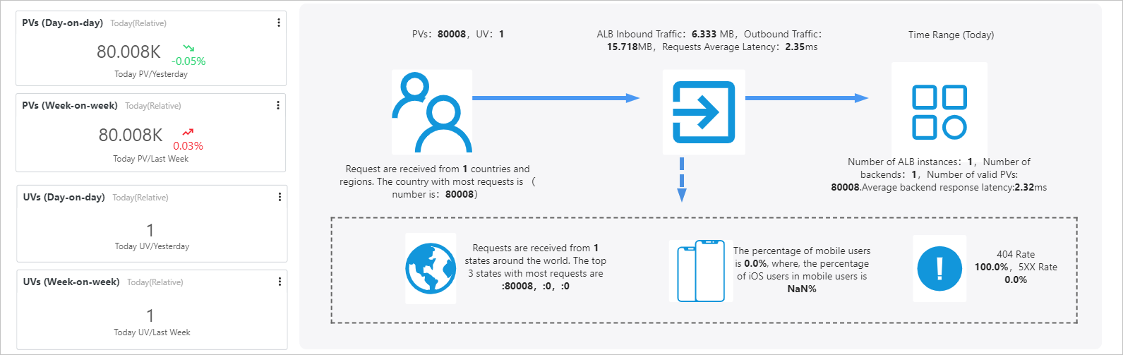 Access Overview