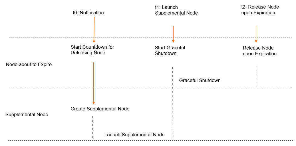 Supplementation of preemptible instances.png