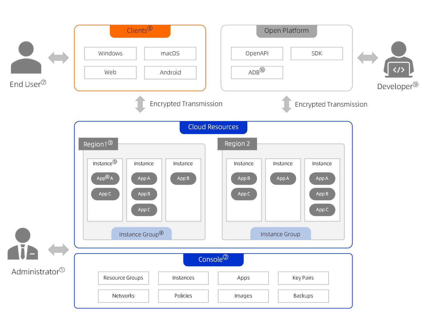 dg_cloudphone_basics.png