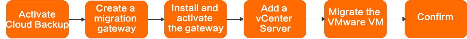 Migrate VMware VMs